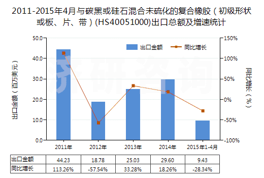 2011-2015年4月與碳黑或硅石混合未硫化的復合橡膠（初級形狀或板、片、帶）(HS40051000)出口總額及增速統(tǒng)計
